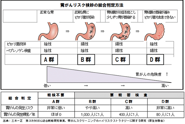 肺がん検診の総合判定方法